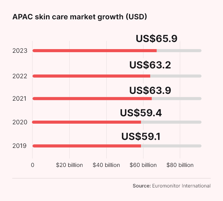 CDA-APAC Skin Care Consumers-bar-chart-1