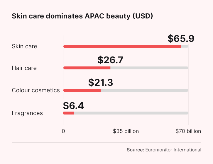 CDA-APAC Skin Care Consumers-bar-chart-2